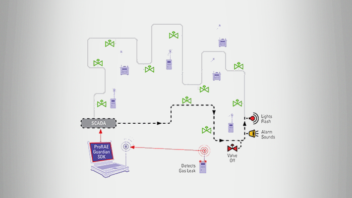 ProRAE Guardian Software Development Kit