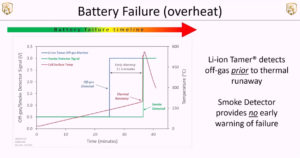 Li-ion Tamer, lithium-ion battery runaway detection.