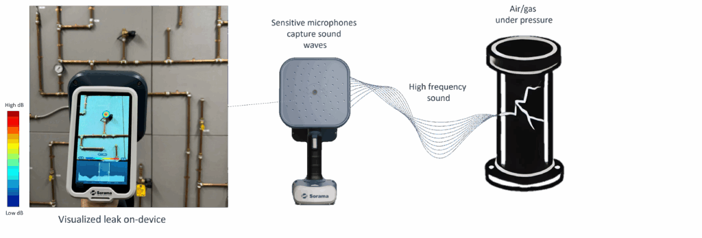 Shows sound waves representation and high frequency sound of air/gas under pressure